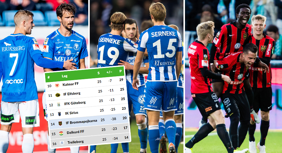 IFK Göteborg: Bottenstriden fortsatt helt öppen i allsvenskan – ödesomgång för flera av lagen