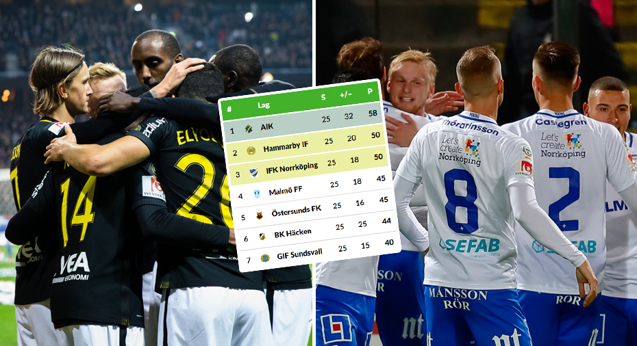 IFK Norrköping: Så är läget i kampen om Europaplatserna - många heta matcher kvar i höst
